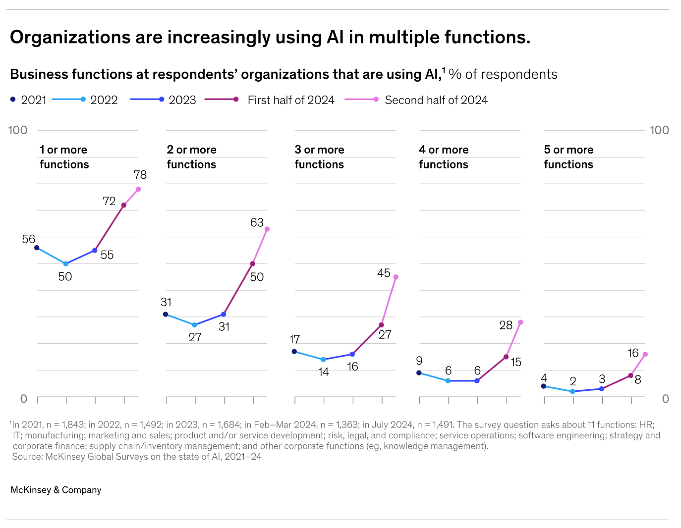 Gráfico de McKinsey mostrando el crecimiento del uso de IA en múltiples funciones empresariales desde 2021 hasta 2024